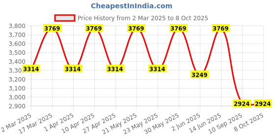 myntra.com MANQ Men Ethnic Motifs Embroidered Sequinned Pure Cotton Kurta with Pyjamas & Dupatta manq Price History Graph from 2 Mar 2025 to 8 Oct 2025