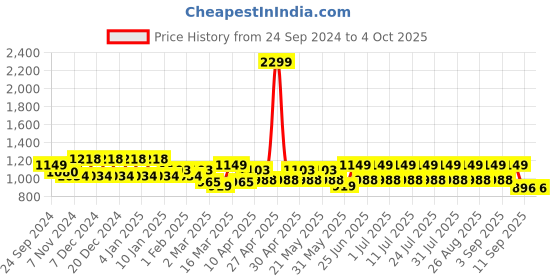 myntra.com MANQ Men Ethnic Motifs Kurta manq Price History Graph from 24 Sep 2024 to 4 Oct 2025