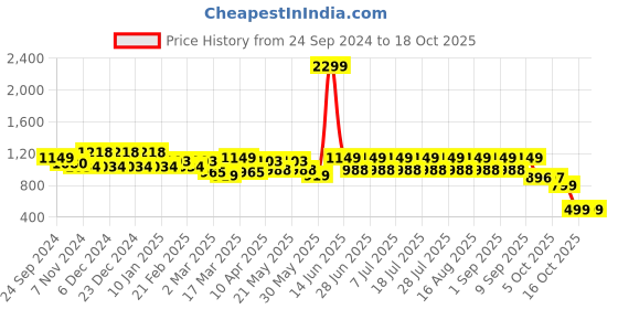 myntra.com MANQ Men Ethnic Motifs Kurta manq Price History Graph from 24 Sep 2024 to 18 Oct 2025