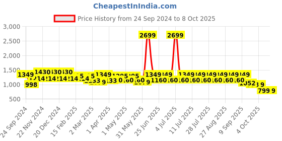 myntra.com MANQ Men Ethnic Motifs Printed Kurta manq Price History Graph from 24 Sep 2024 to 8 Oct 2025