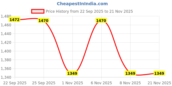 myntra.com MANQ Men Ethnic Motifs Printed Kurta manq Price History Graph from 22 Sep 2025 to 19 Nov 2025