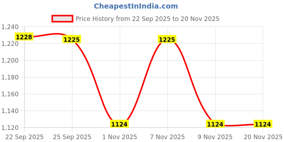 myntra.com MANQ Men Ethnic Motifs Printed Pure Cotton Kurta manq Price History Graph from 22 Sep 2025 to 20 Nov 2025