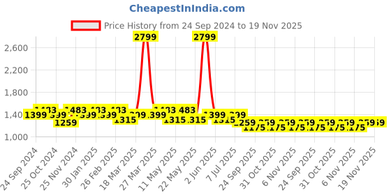 myntra.com MANQ Men Ethnic Motifs Printed Pure Cotton Kurta with Pyjamas manq Price History Graph from 24 Sep 2024 to 19 Nov 2025