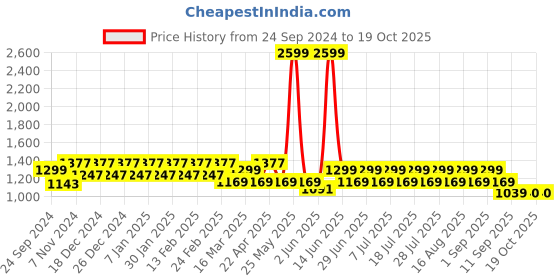 myntra.com MANQ Men Ethnic Motifs Printed Pure Cotton Kurta with Pyjamas manq Price History Graph from 24 Sep 2024 to 18 Oct 2025
