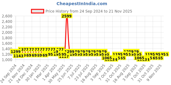 myntra.com MANQ Men Ethnic Motifs Printed Pure Cotton Kurta with Pyjamas manq Price History Graph from 24 Sep 2024 to 21 Nov 2025