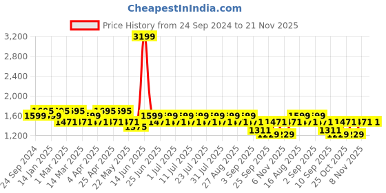 myntra.com MANQ Men Ethnic Motifs Printed Pure Cotton Kurta with Pyjamas manq Price History Graph from 24 Sep 2024 to 20 Nov 2025