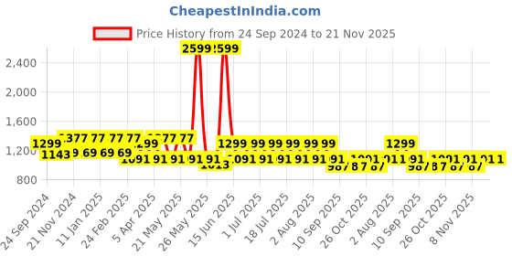 myntra.com MANQ Men Ethnic Motifs Printed Pure Cotton Kurta with Pyjamas manq Price History Graph from 24 Sep 2024 to 20 Nov 2025