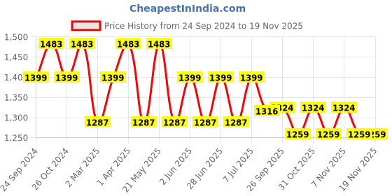 myntra.com MANQ Men Ethnic Motifs Printed Pure Cotton Kurta with Pyjamas manq Price History Graph from 24 Sep 2024 to 19 Nov 2025