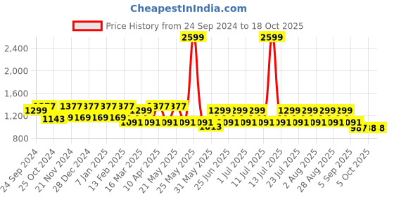 myntra.com MANQ Men Ethnic Motifs Printed Pure Cotton Kurta with Pyjamas manq Price History Graph from 24 Sep 2024 to 18 Oct 2025