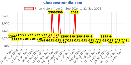 myntra.com MANQ Men Ethnic Motifs Printed Pure Cotton Kurta with Pyjamas manq Price History Graph from 24 Sep 2024 to 20 Nov 2025