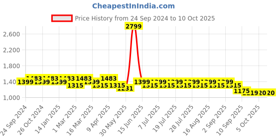 myntra.com MANQ Men Ethnic Motifs Printed Pure Cotton Kurta with Pyjamas manq Price History Graph from 24 Sep 2024 to 10 Oct 2025