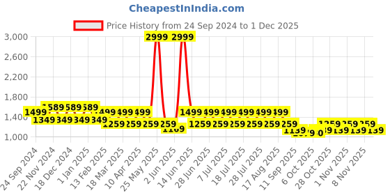 myntra.com MANQ Men Ethnic Motifs Printed Pure Cotton Kurta with Pyjamas manq Price History Graph from 24 Sep 2024 to 1 Dec 2025