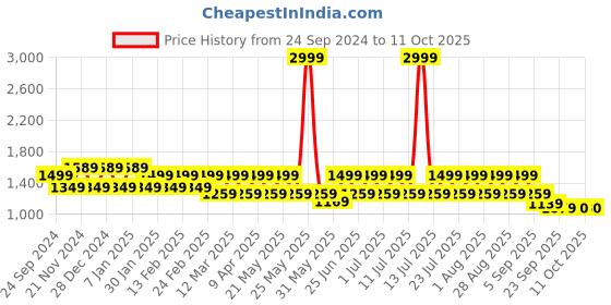 myntra.com MANQ Men Ethnic Motifs Printed Pure Cotton Kurta with Pyjamas manq Price History Graph from 24 Sep 2024 to 10 Oct 2025