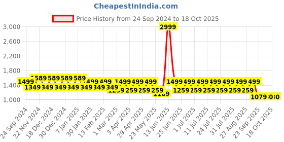 myntra.com MANQ Men Ethnic Motifs Printed Pure Cotton Kurta with Pyjamas manq Price History Graph from 24 Sep 2024 to 18 Oct 2025