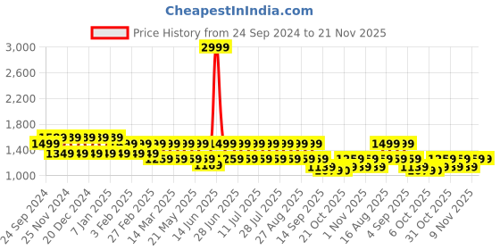 myntra.com MANQ Men Ethnic Motifs Printed Pure Cotton Kurta with Pyjamas manq Price History Graph from 24 Sep 2024 to 20 Nov 2025