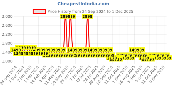 myntra.com MANQ Men Ethnic Motifs Printed Pure Cotton Kurta with Pyjamas manq Price History Graph from 24 Sep 2024 to 1 Dec 2025