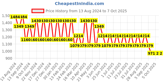 myntra.com MANQ Men Ethnic Motifs Printed Regular Kurta with Churidar manq Price History Graph from 13 Aug 2024 to 6 Oct 2025
