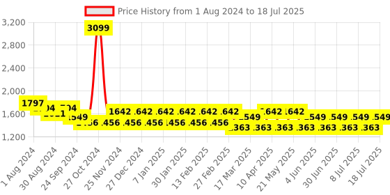 myntra.com MANQ Men Ethnic Motifs Printed Regular Kurta with Churidar manq Price History Graph from 1 Aug 2024 to 11 Jul 2025