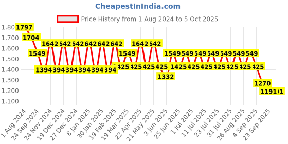 myntra.com MANQ Men Ethnic Motifs Printed Regular Kurta with Churidar manq Price History Graph from 1 Aug 2024 to 5 Oct 2025