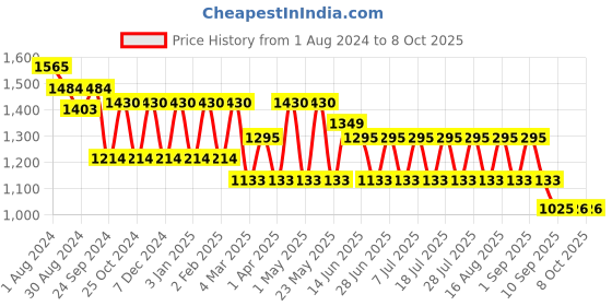 myntra.com MANQ Men Ethnic Motifs Printed Regular Kurta with Churidar manq Price History Graph from 1 Aug 2024 to 8 Oct 2025
