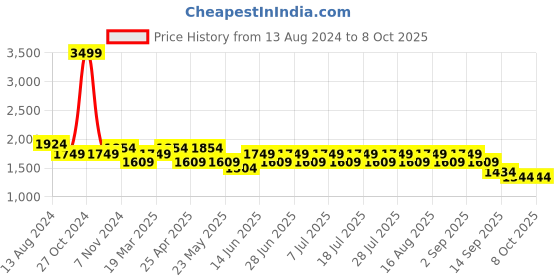 myntra.com MANQ Men Ethnic Motifs Printed Regular Kurta with Churidar manq Price History Graph from 13 Aug 2024 to 8 Oct 2025