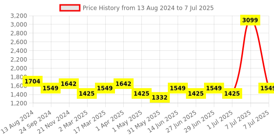 myntra.com MANQ Men Ethnic Motifs Printed Regular Kurta with Churidar manq Price History Graph from 13 Aug 2024 to 7 Jul 2025