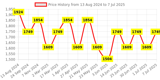 myntra.com MANQ Men Ethnic Motifs Printed Regular Kurta with Churidar manq Price History Graph from 13 Aug 2024 to 7 Jul 2025