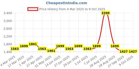 myntra.com MANQ Men Ethnic Motifs Printed Regular Kurta with Churidar manq Price History Graph from 4 Mar 2025 to 8 Oct 2025