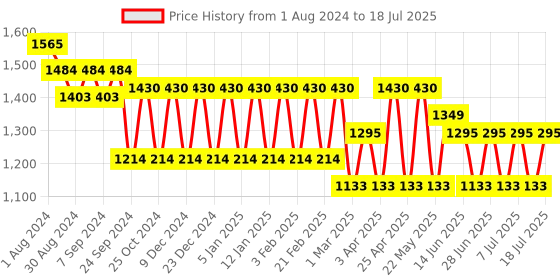 myntra.com MANQ Men Ethnic Motifs Printed Regular Kurta with Pyjamas manq Price History Graph from 1 Aug 2024 to 18 Jul 2025