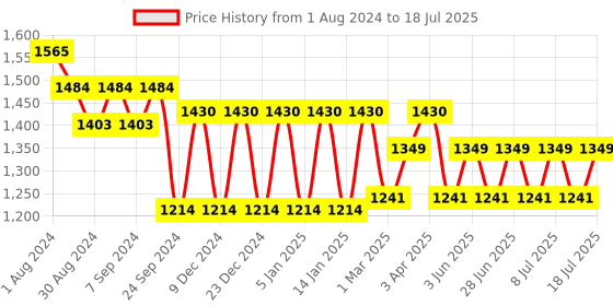 myntra.com MANQ Men Ethnic Motifs Printed Regular Kurta with Pyjamas manq Price History Graph from 1 Aug 2024 to 11 Jul 2025