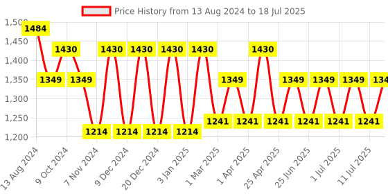 myntra.com MANQ Men Ethnic Motifs Printed Regular Kurta with Pyjamas manq Price History Graph from 13 Aug 2024 to 11 Jul 2025