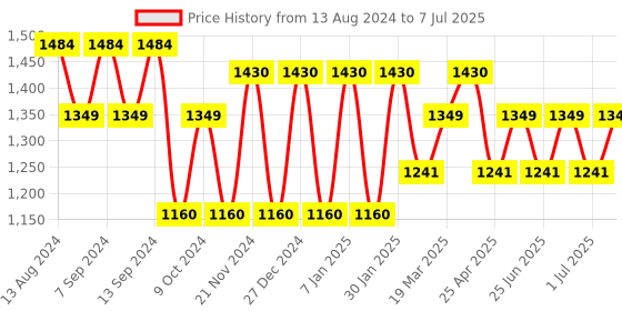myntra.com MANQ Men Ethnic Motifs Printed Regular Kurta with Pyjamas manq Price History Graph from 13 Aug 2024 to 7 Jul 2025