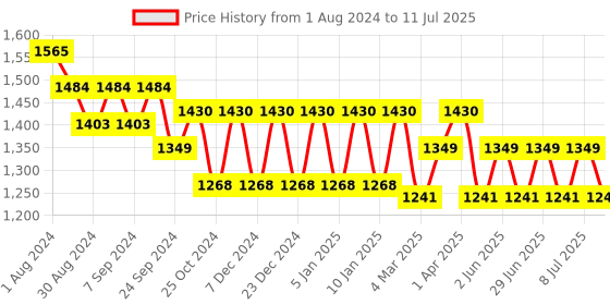 myntra.com MANQ Men Ethnic Motifs Printed Regular Kurta with Pyjamas manq Price History Graph from 1 Aug 2024 to 11 Jul 2025