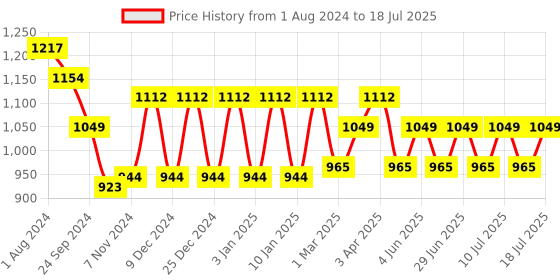 myntra.com MANQ Men Ethnic Motifs Printed Regular Kurta with Pyjamas manq Price History Graph from 1 Aug 2024 to 11 Jul 2025
