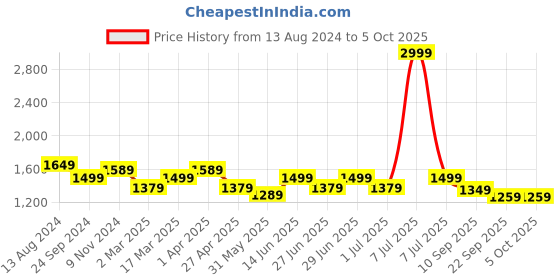 myntra.com MANQ Men Ethnic Motifs Printed Regular Kurta with Pyjamas manq Price History Graph from 13 Aug 2024 to 5 Oct 2025