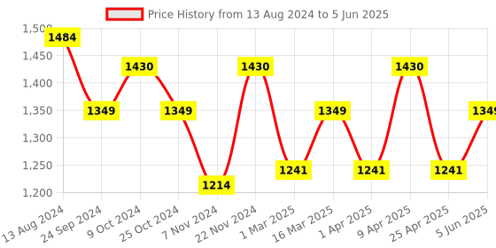 myntra.com MANQ Men Ethnic Motifs Printed Regular Kurta with Pyjamas manq Price History Graph from 13 Aug 2024 to 5 Jun 2025