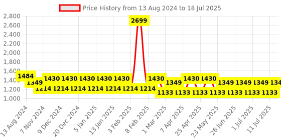 myntra.com MANQ Men Ethnic Motifs Printed Regular Kurta with Pyjamas manq Price History Graph from 13 Aug 2024 to 11 Jul 2025