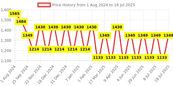 myntra.com MANQ Men Ethnic Motifs Printed Regular Kurta with Pyjamas manq Price History Graph from 1 Aug 2024 to 11 Jul 2025