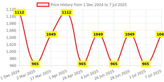 myntra.com MANQ Men Ethnic Motifs Printed Regular Kurta with Pyjamas manq Price History Graph from 1 Dec 2024 to 7 Jul 2025