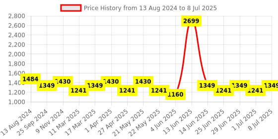 myntra.com MANQ Men Ethnic Motifs Printed Regular Kurta with Pyjamas manq Price History Graph from 13 Aug 2024 to 8 Jul 2025