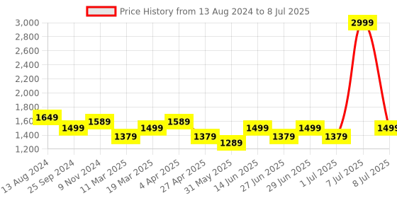 myntra.com MANQ Men Ethnic Motifs Printed Regular Kurta with Pyjamas manq Price History Graph from 13 Aug 2024 to 8 Jul 2025