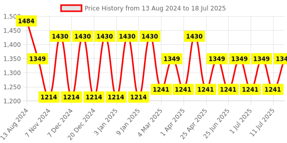 myntra.com MANQ Men Ethnic Motifs Printed Regular Kurta with Pyjamas manq Price History Graph from 13 Aug 2024 to 18 Jul 2025