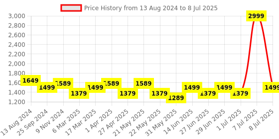 myntra.com MANQ Men Ethnic Motifs Printed Regular Kurta with Pyjamas manq Price History Graph from 13 Aug 2024 to 8 Jul 2025