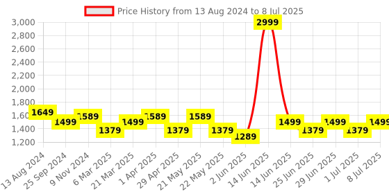 myntra.com MANQ Men Ethnic Motifs Printed Regular Kurta with Pyjamas manq Price History Graph from 13 Aug 2024 to 8 Jul 2025