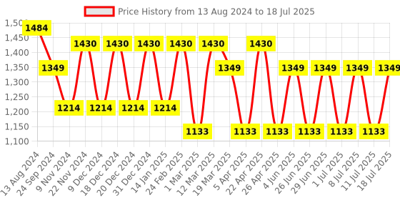 myntra.com MANQ Men Ethnic Motifs Printed Regular Kurta with Pyjamas manq Price History Graph from 13 Aug 2024 to 11 Jul 2025