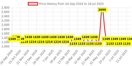 myntra.com MANQ Men Ethnic Motifs Printed Regular Kurta with Pyjamas manq Price History Graph from 24 Sep 2024 to 18 Jul 2025