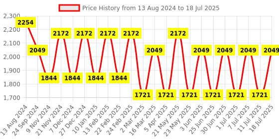 myntra.com MANQ Men Ethnic Motifs Printed Regular Pure Cotton Kurta with Churidar manq Price History Graph from 13 Aug 2024 to 11 Jul 2025