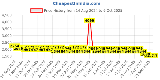 myntra.com MANQ Men Ethnic Motifs Printed Regular Pure Cotton Kurta with Churidar manq Price History Graph from 14 Aug 2024 to 8 Oct 2025