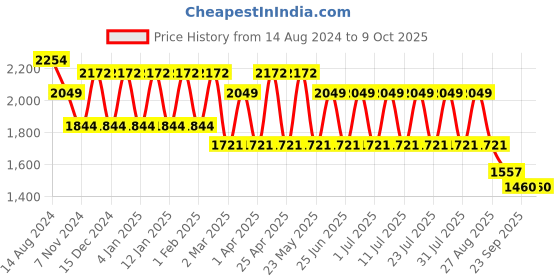myntra.com MANQ Men Ethnic Motifs Printed Regular Pure Cotton Kurta with Churidar manq Price History Graph from 14 Aug 2024 to 8 Oct 2025