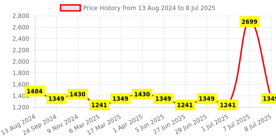 myntra.com MANQ Men Ethnic Motifs Printed Regular Pure Cotton Kurta with Pyjamas manq Price History Graph from 13 Aug 2024 to 8 Jul 2025